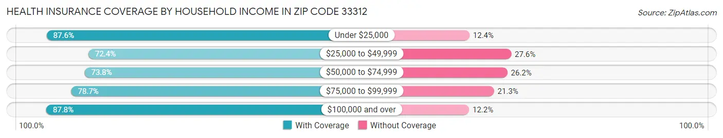 Health Insurance Coverage by Household Income in Zip Code 33312