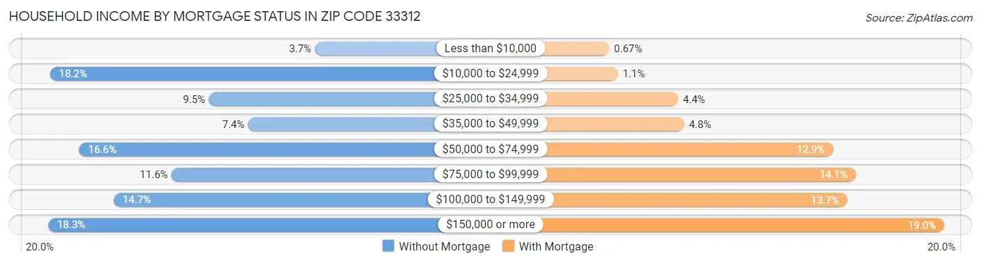 Household Income by Mortgage Status in Zip Code 33312