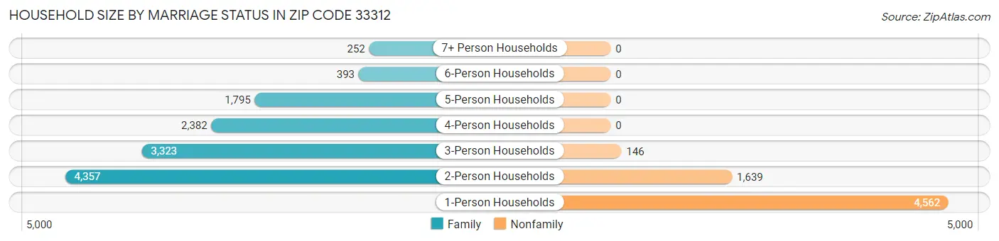 Household Size by Marriage Status in Zip Code 33312