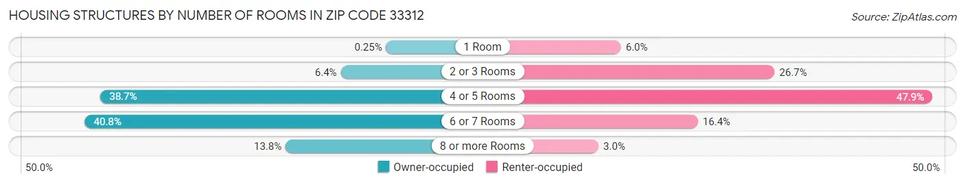 Housing Structures by Number of Rooms in Zip Code 33312
