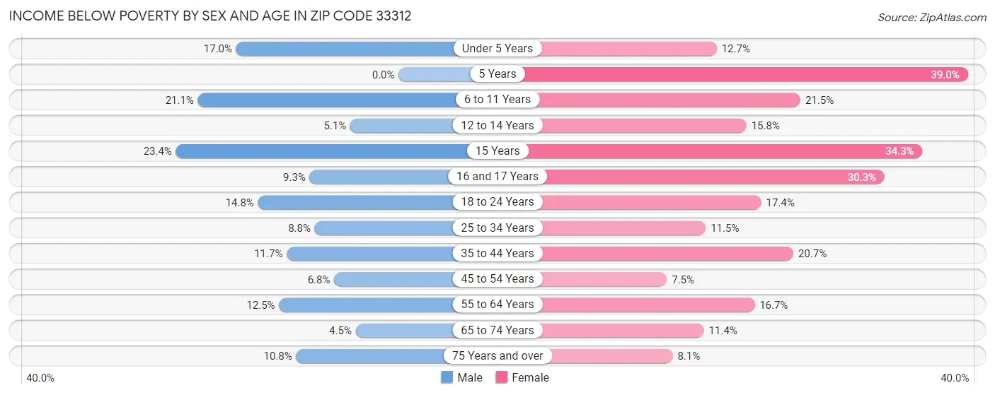 Income Below Poverty by Sex and Age in Zip Code 33312