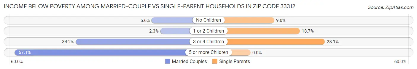 Income Below Poverty Among Married-Couple vs Single-Parent Households in Zip Code 33312