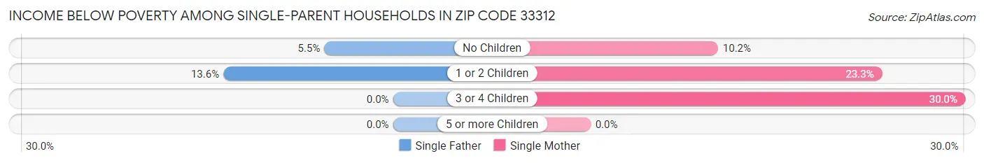 Income Below Poverty Among Single-Parent Households in Zip Code 33312