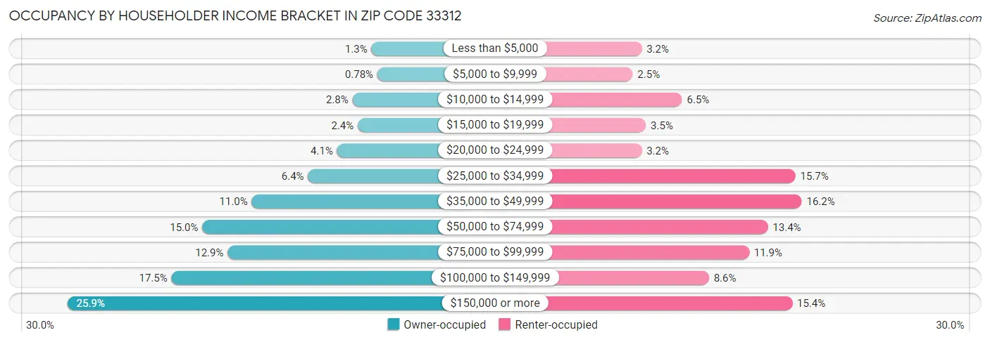 Occupancy by Householder Income Bracket in Zip Code 33312
