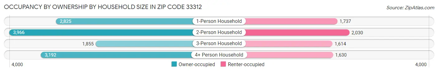 Occupancy by Ownership by Household Size in Zip Code 33312