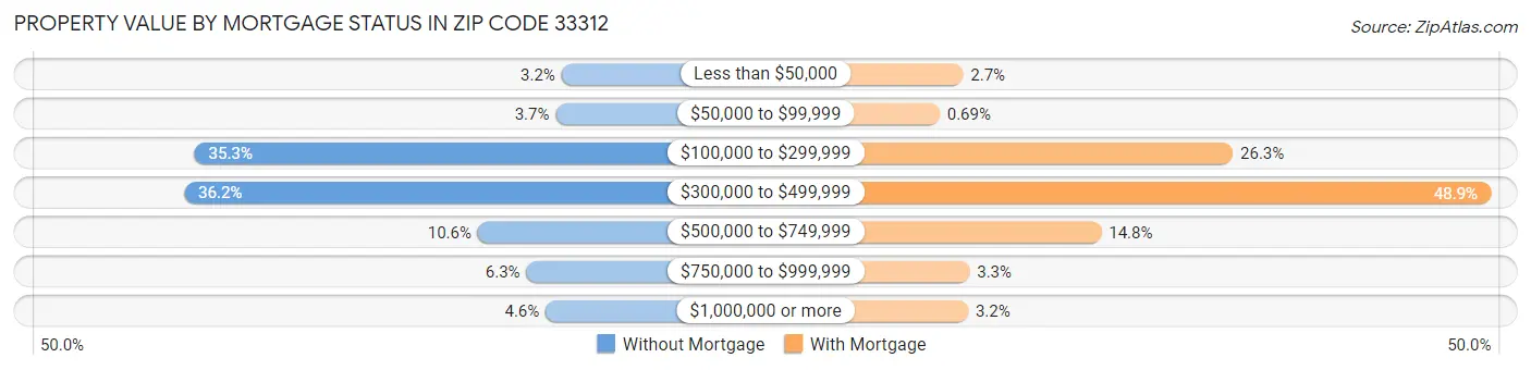 Property Value by Mortgage Status in Zip Code 33312