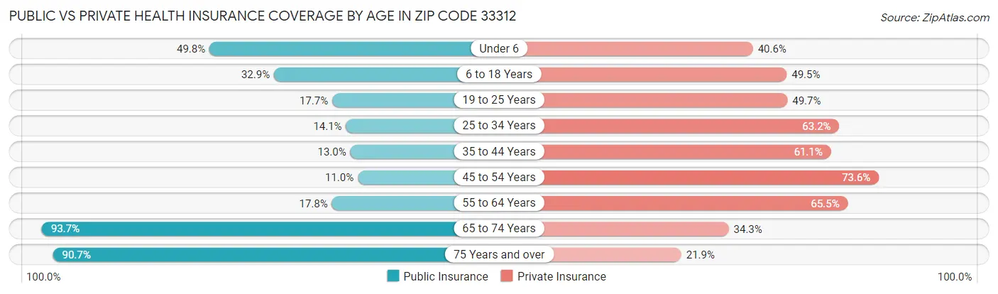 Public vs Private Health Insurance Coverage by Age in Zip Code 33312