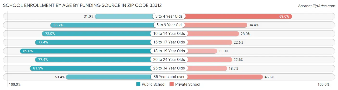 School Enrollment by Age by Funding Source in Zip Code 33312