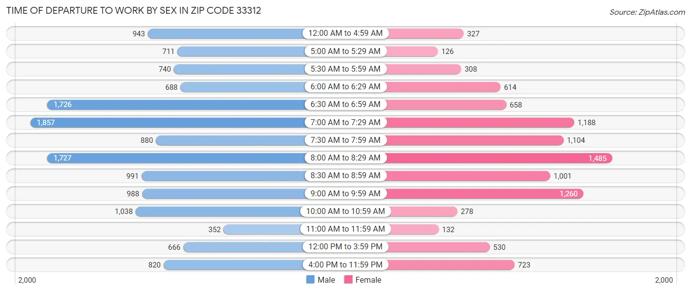 Time of Departure to Work by Sex in Zip Code 33312
