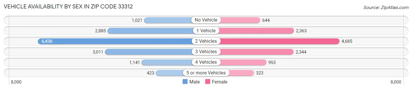 Vehicle Availability by Sex in Zip Code 33312