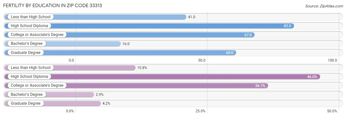 Female Fertility by Education Attainment in Zip Code 33313