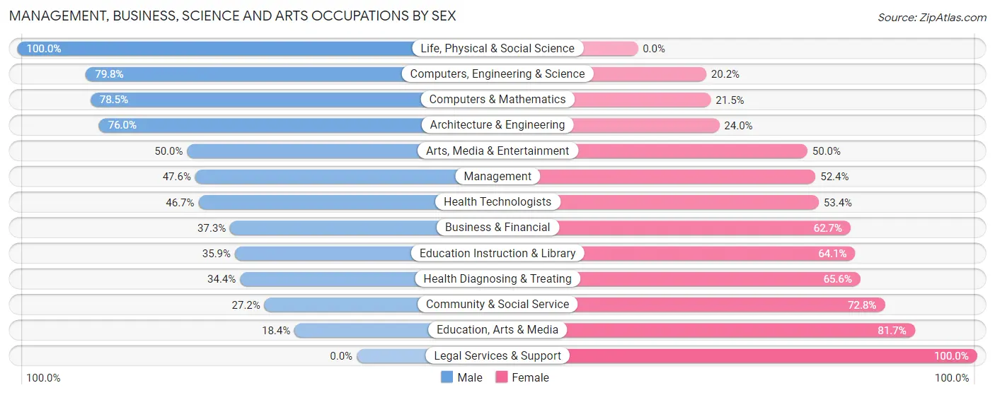 Management, Business, Science and Arts Occupations by Sex in Zip Code 33313