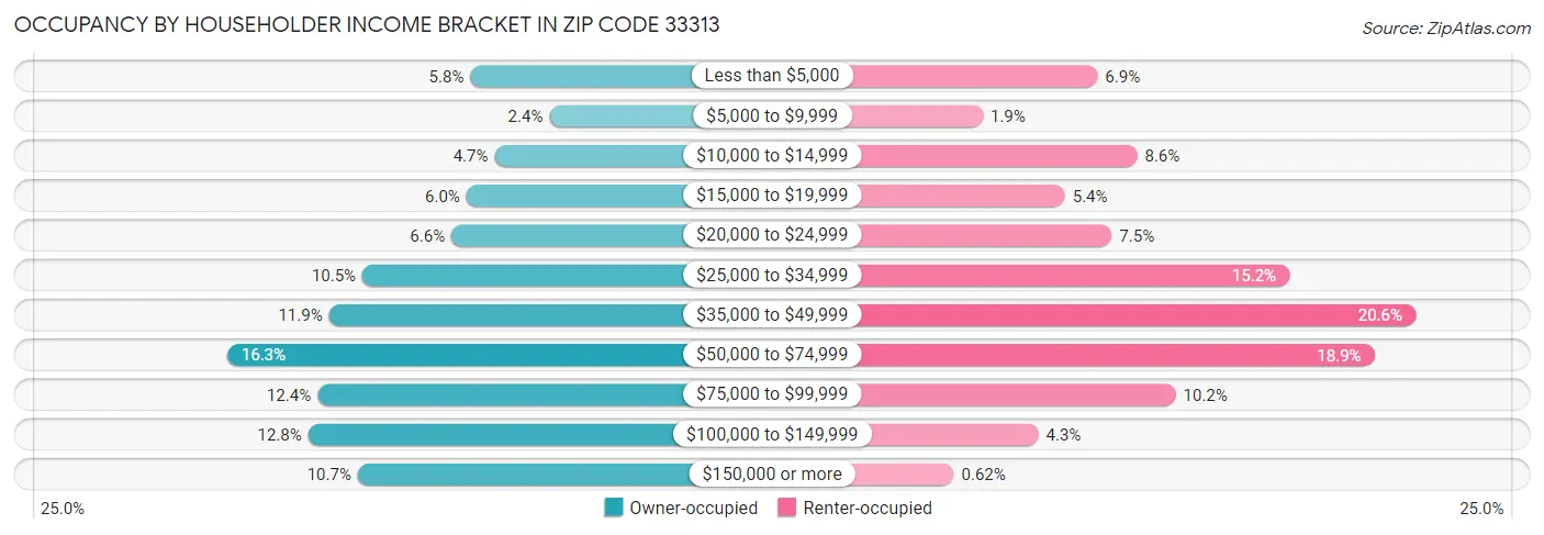 Occupancy by Householder Income Bracket in Zip Code 33313