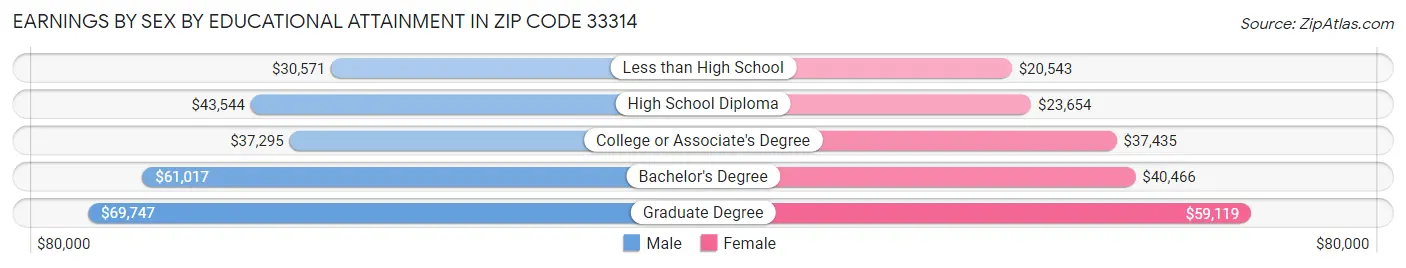 Earnings by Sex by Educational Attainment in Zip Code 33314