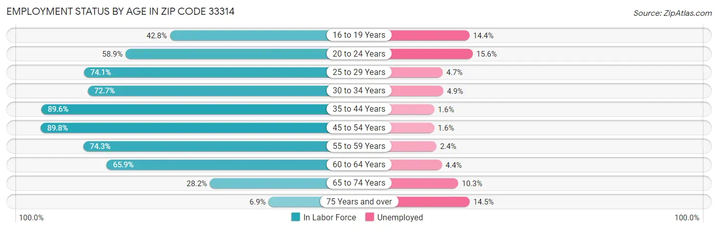 Employment Status by Age in Zip Code 33314