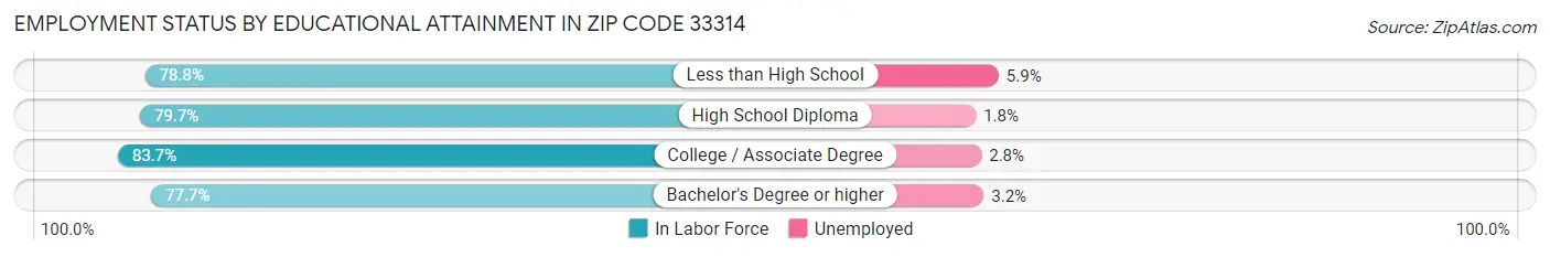 Employment Status by Educational Attainment in Zip Code 33314
