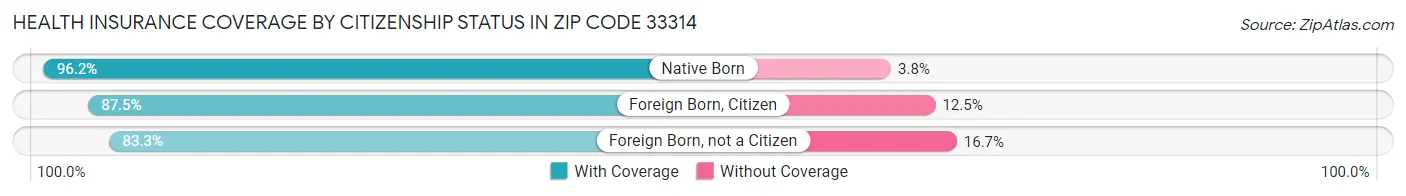 Health Insurance Coverage by Citizenship Status in Zip Code 33314