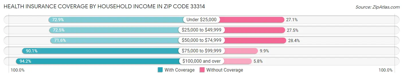 Health Insurance Coverage by Household Income in Zip Code 33314