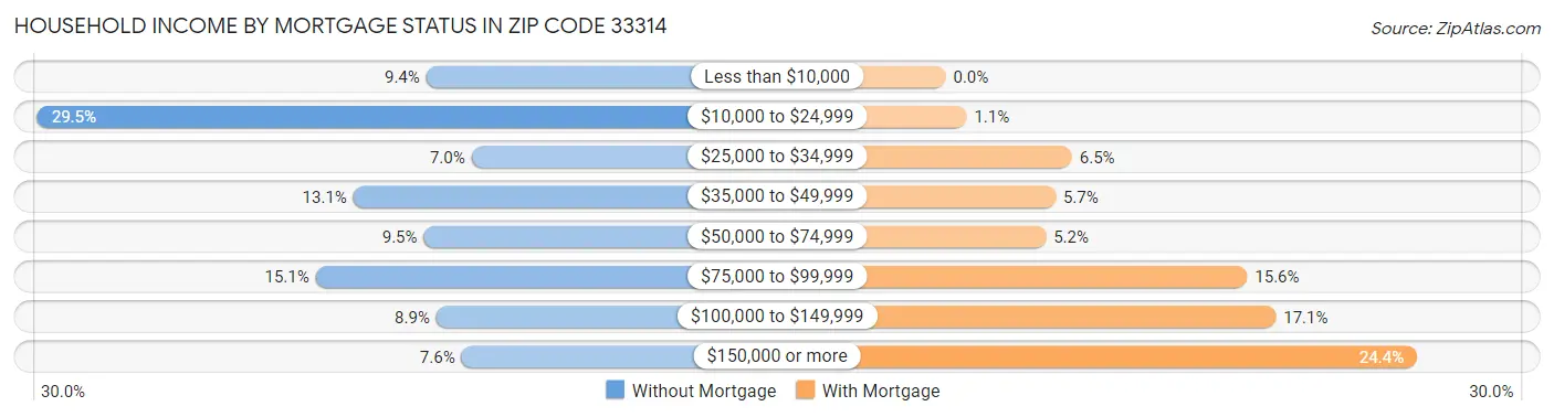 Household Income by Mortgage Status in Zip Code 33314