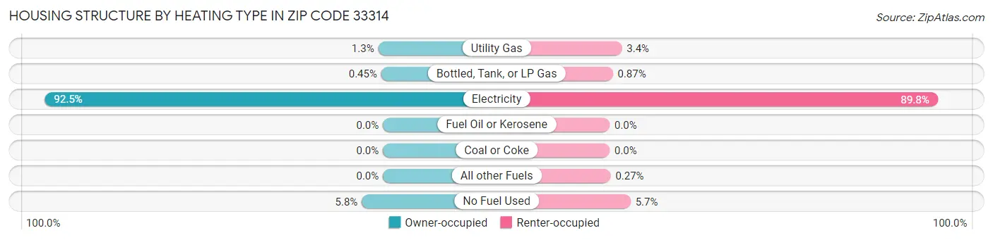 Housing Structure by Heating Type in Zip Code 33314