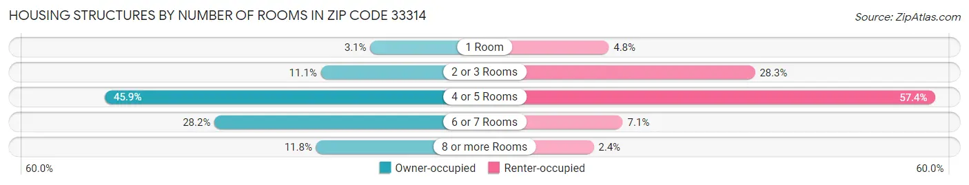 Housing Structures by Number of Rooms in Zip Code 33314