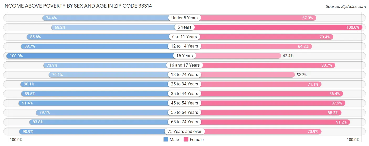 Income Above Poverty by Sex and Age in Zip Code 33314