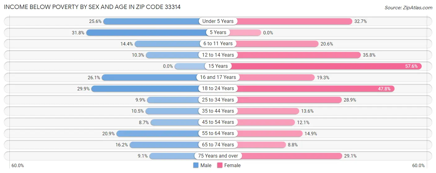 Income Below Poverty by Sex and Age in Zip Code 33314