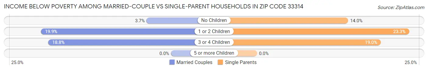 Income Below Poverty Among Married-Couple vs Single-Parent Households in Zip Code 33314