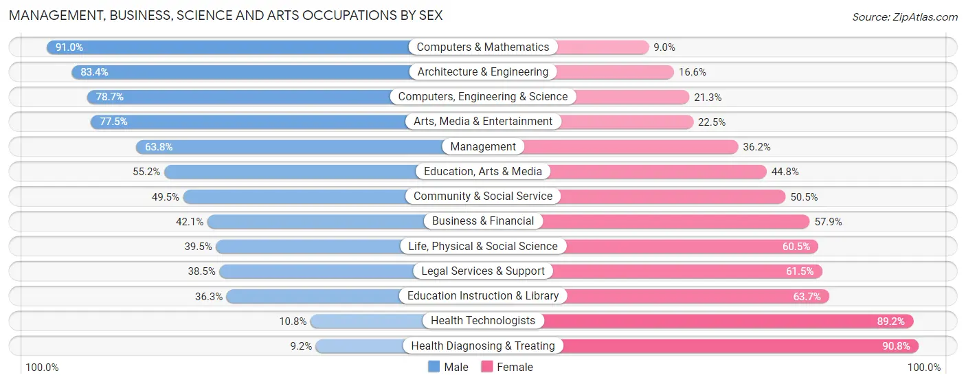 Management, Business, Science and Arts Occupations by Sex in Zip Code 33314