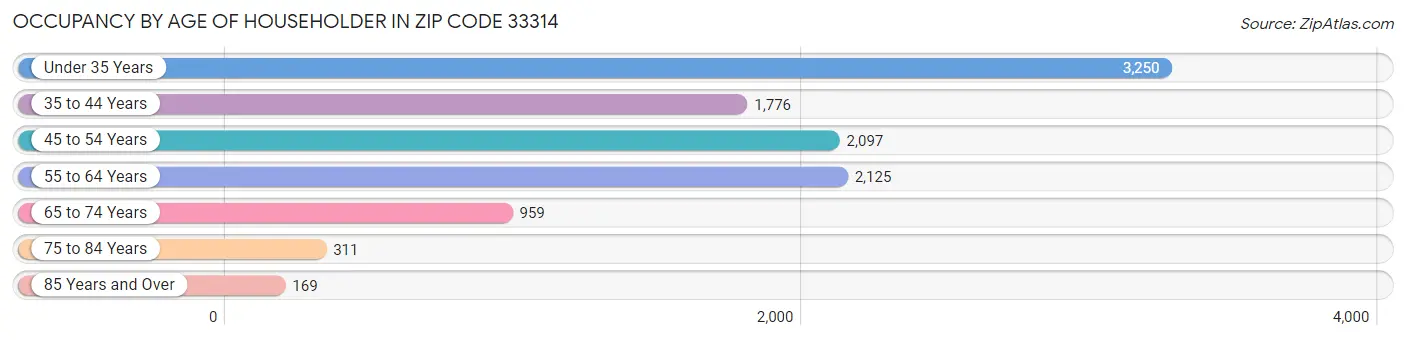 Occupancy by Age of Householder in Zip Code 33314