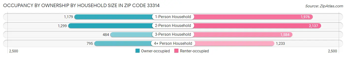 Occupancy by Ownership by Household Size in Zip Code 33314