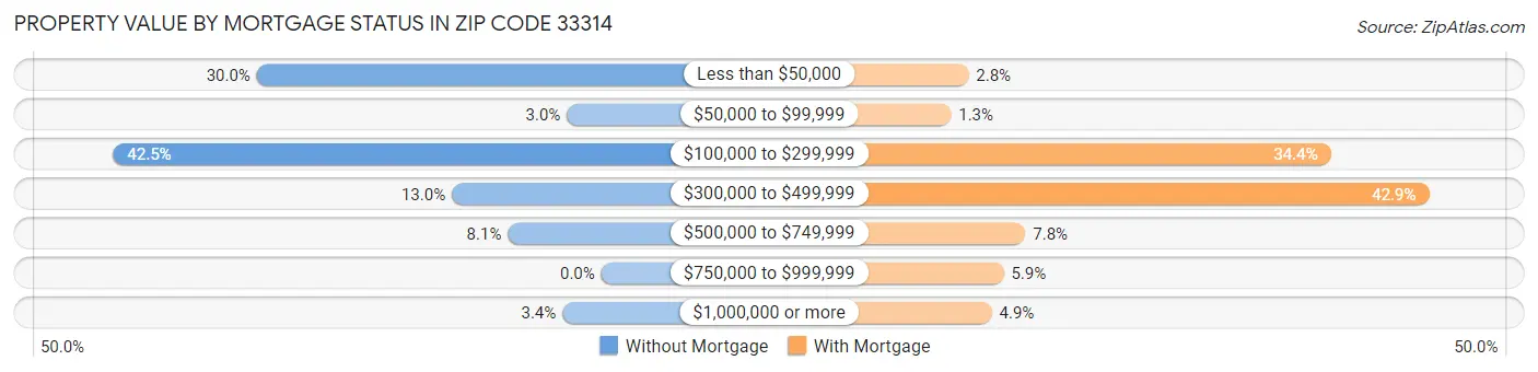 Property Value by Mortgage Status in Zip Code 33314