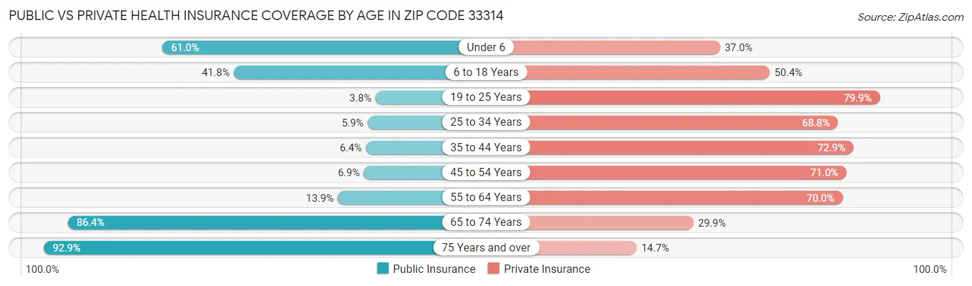 Public vs Private Health Insurance Coverage by Age in Zip Code 33314
