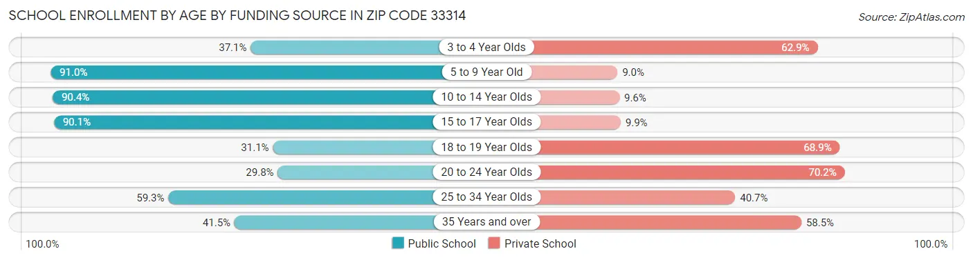 School Enrollment by Age by Funding Source in Zip Code 33314