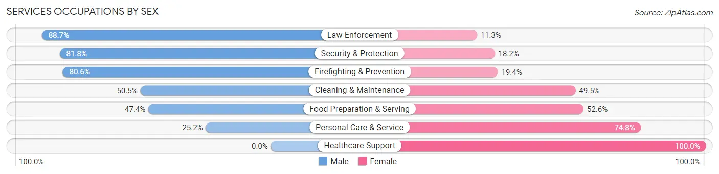Services Occupations by Sex in Zip Code 33314