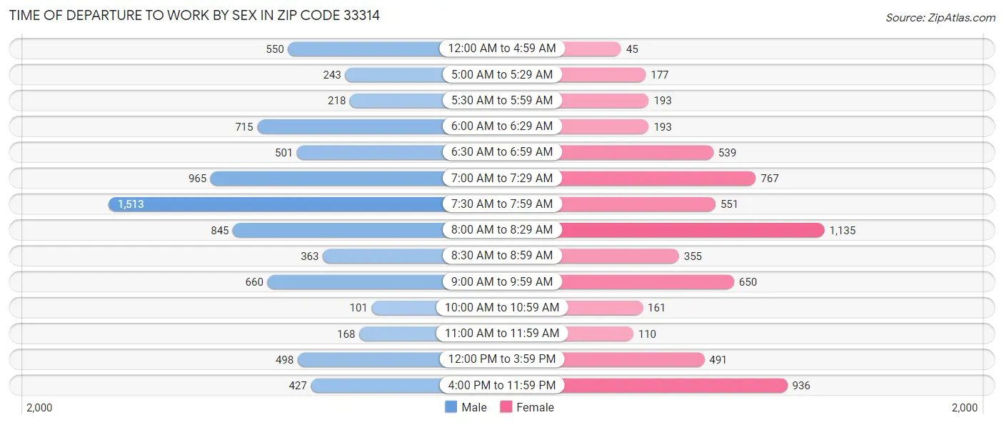 Time of Departure to Work by Sex in Zip Code 33314
