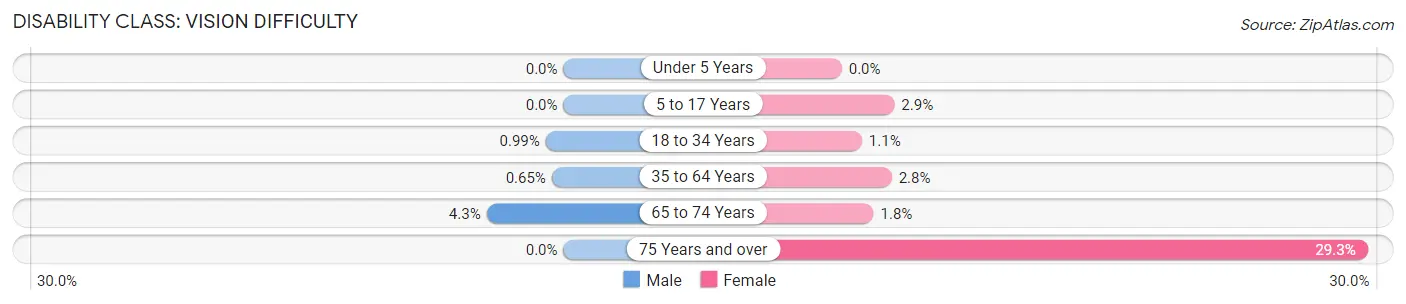 Disability in Zip Code 33314: <span>Vision Difficulty</span>