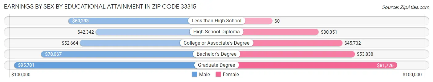 Earnings by Sex by Educational Attainment in Zip Code 33315