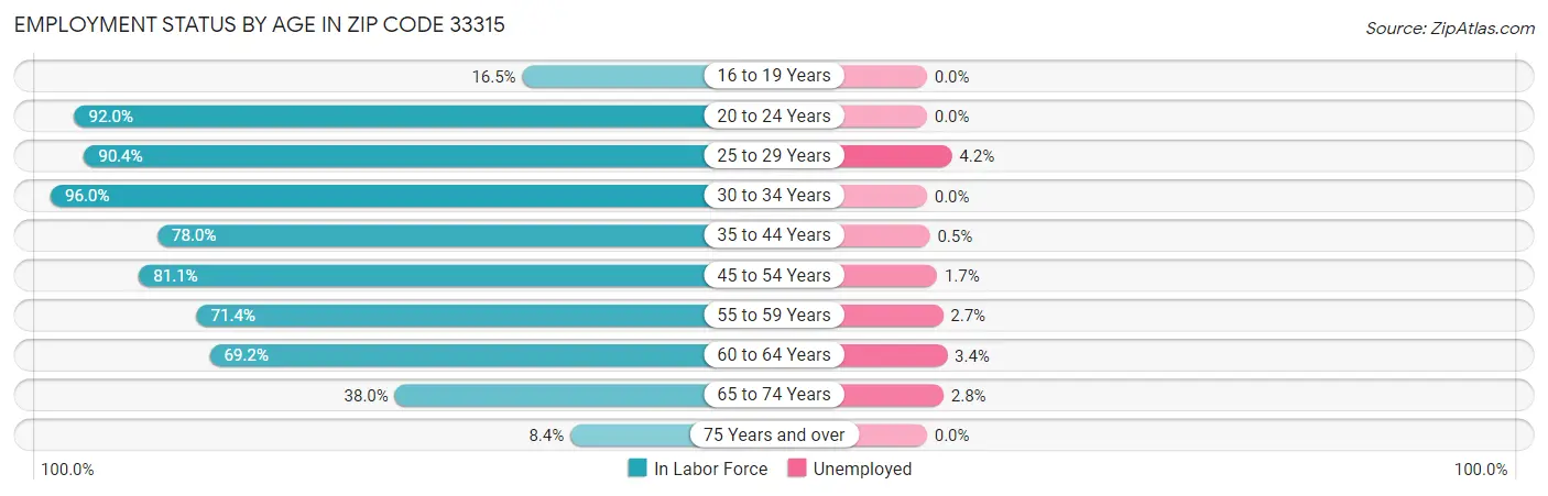 Employment Status by Age in Zip Code 33315