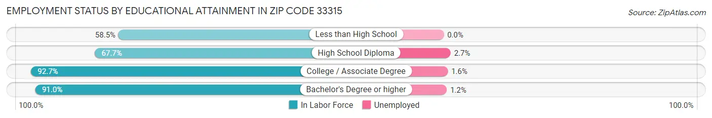 Employment Status by Educational Attainment in Zip Code 33315