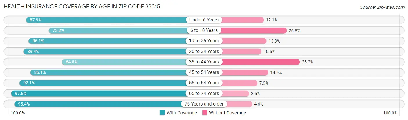 Health Insurance Coverage by Age in Zip Code 33315