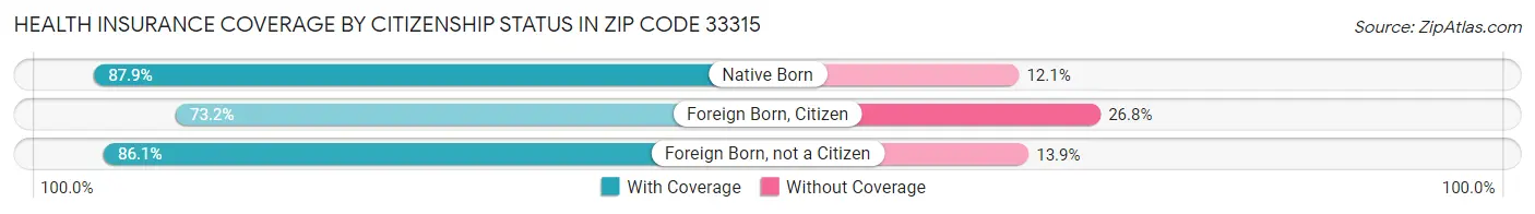 Health Insurance Coverage by Citizenship Status in Zip Code 33315