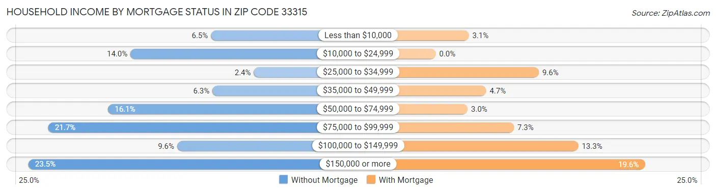 Household Income by Mortgage Status in Zip Code 33315