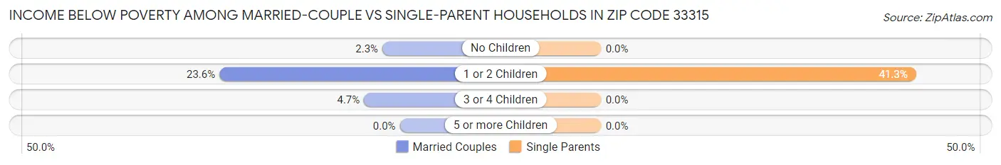 Income Below Poverty Among Married-Couple vs Single-Parent Households in Zip Code 33315