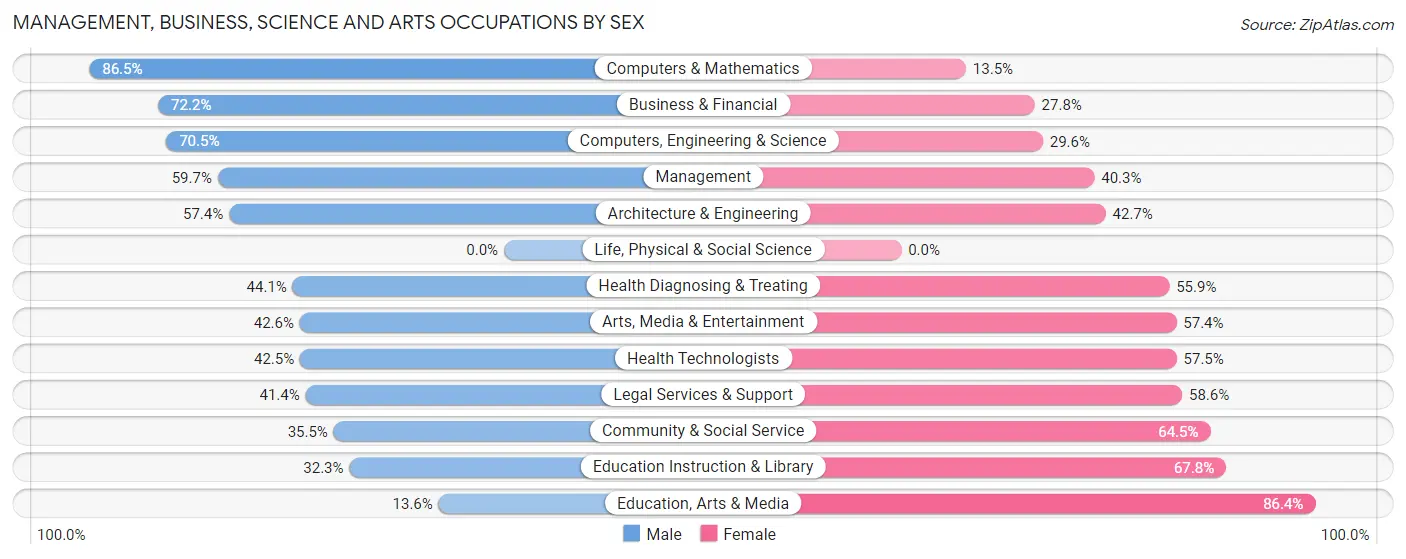 Management, Business, Science and Arts Occupations by Sex in Zip Code 33315