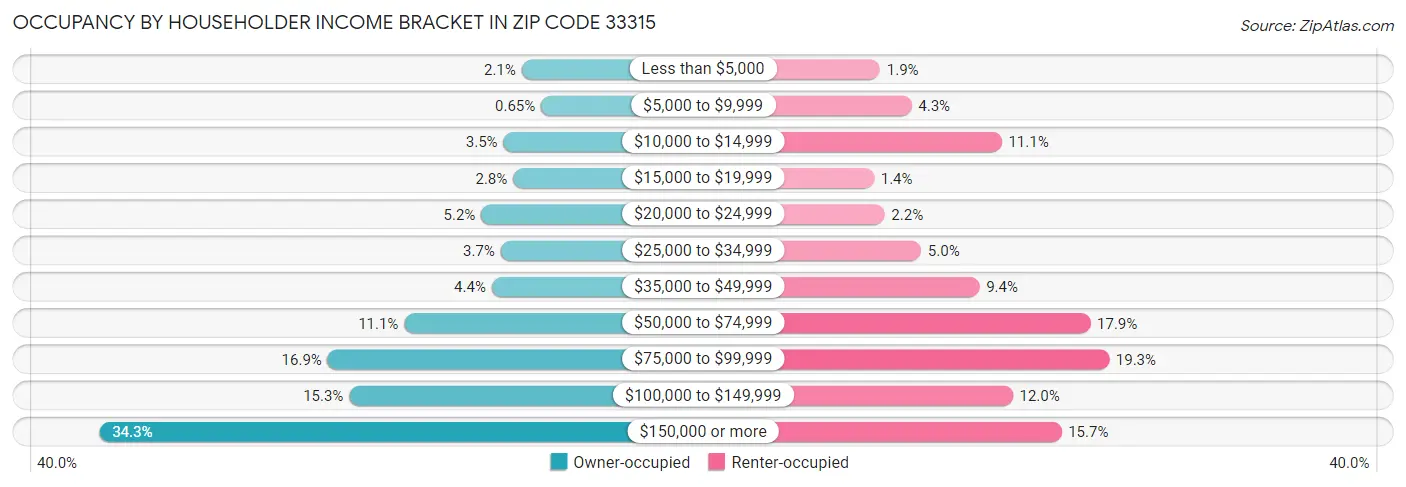 Occupancy by Householder Income Bracket in Zip Code 33315