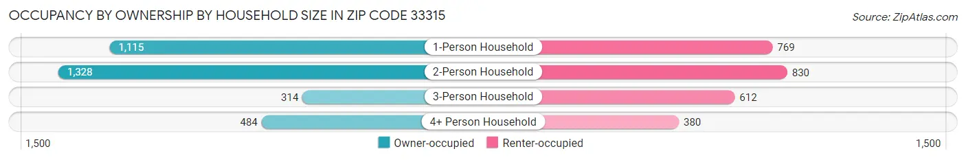 Occupancy by Ownership by Household Size in Zip Code 33315
