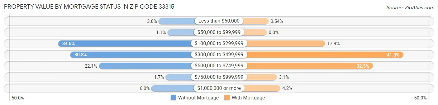 Property Value by Mortgage Status in Zip Code 33315