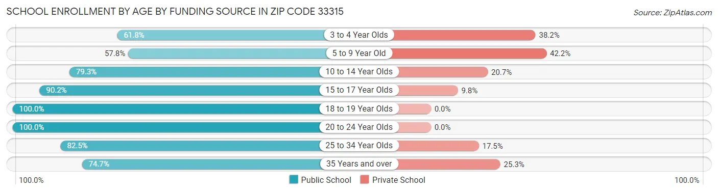 School Enrollment by Age by Funding Source in Zip Code 33315