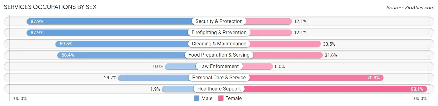 Services Occupations by Sex in Zip Code 33315